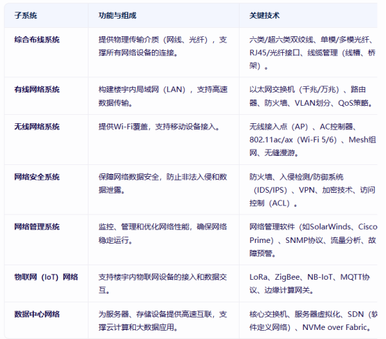 大廈樓宇弱電智能化——網(wǎng)絡系統(tǒng)